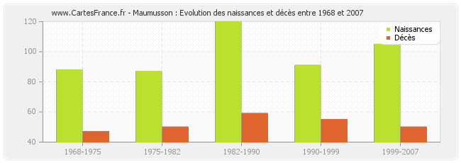 Maumusson : Evolution des naissances et décès entre 1968 et 2007