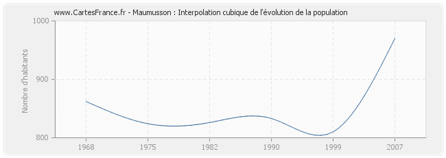 Maumusson : Interpolation cubique de l'évolution de la population