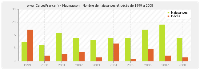 Maumusson : Nombre de naissances et décès de 1999 à 2008