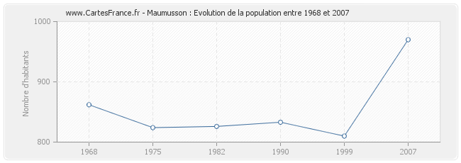 Population Maumusson