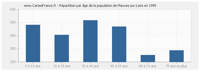 Répartition par âge de la population de Mauves-sur-Loire en 1999