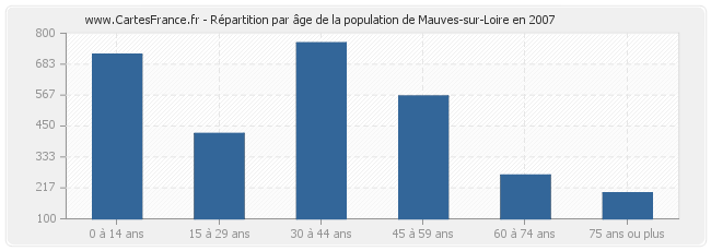 Répartition par âge de la population de Mauves-sur-Loire en 2007