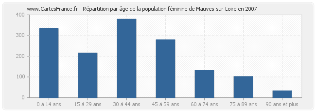 Répartition par âge de la population féminine de Mauves-sur-Loire en 2007