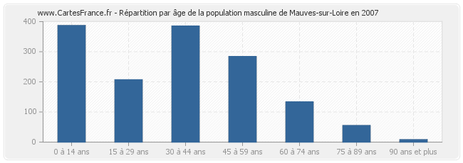 Répartition par âge de la population masculine de Mauves-sur-Loire en 2007