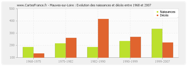 Mauves-sur-Loire : Evolution des naissances et décès entre 1968 et 2007