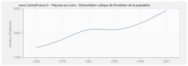 Mauves-sur-Loire : Interpolation cubique de l'évolution de la population