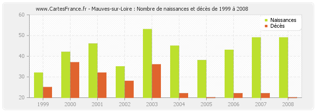 Mauves-sur-Loire : Nombre de naissances et décès de 1999 à 2008