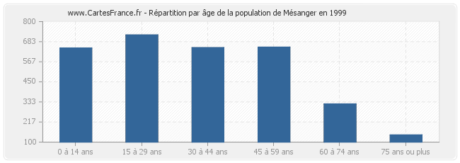 Répartition par âge de la population de Mésanger en 1999