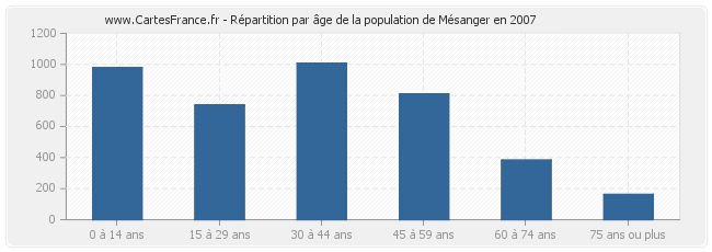 Répartition par âge de la population de Mésanger en 2007