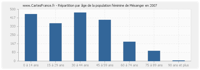 Répartition par âge de la population féminine de Mésanger en 2007