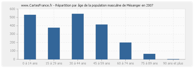 Répartition par âge de la population masculine de Mésanger en 2007