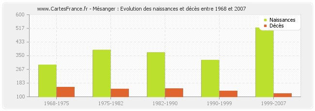 Mésanger : Evolution des naissances et décès entre 1968 et 2007