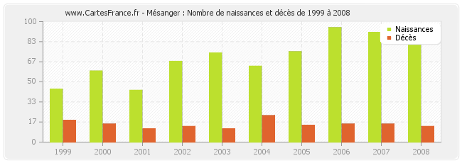 Mésanger : Nombre de naissances et décès de 1999 à 2008