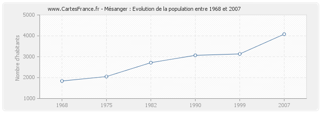 Population Mésanger