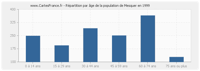 Répartition par âge de la population de Mesquer en 1999