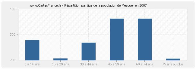 Répartition par âge de la population de Mesquer en 2007