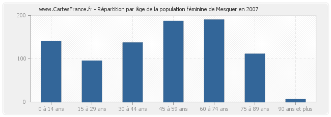 Répartition par âge de la population féminine de Mesquer en 2007
