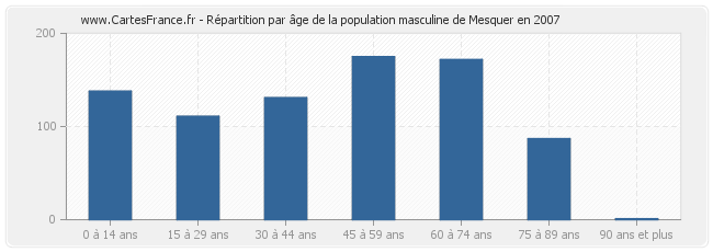 Répartition par âge de la population masculine de Mesquer en 2007