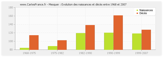 Mesquer : Evolution des naissances et décès entre 1968 et 2007