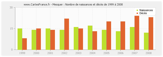 Mesquer : Nombre de naissances et décès de 1999 à 2008