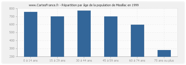 Répartition par âge de la population de Missillac en 1999