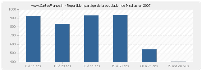 Répartition par âge de la population de Missillac en 2007