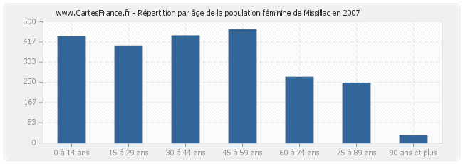 Répartition par âge de la population féminine de Missillac en 2007