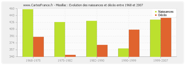 Missillac : Evolution des naissances et décès entre 1968 et 2007