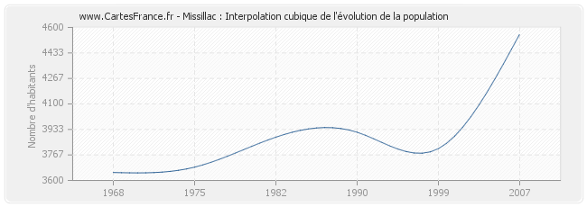 Missillac : Interpolation cubique de l'évolution de la population