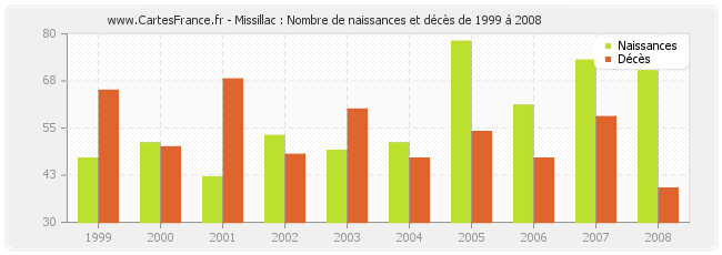 Missillac : Nombre de naissances et décès de 1999 à 2008