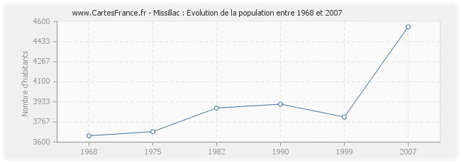 Population Missillac