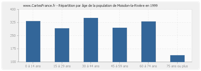 Répartition par âge de la population de Moisdon-la-Rivière en 1999