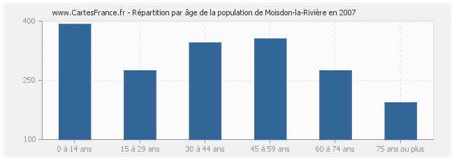 Répartition par âge de la population de Moisdon-la-Rivière en 2007