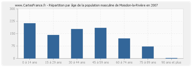 Répartition par âge de la population masculine de Moisdon-la-Rivière en 2007
