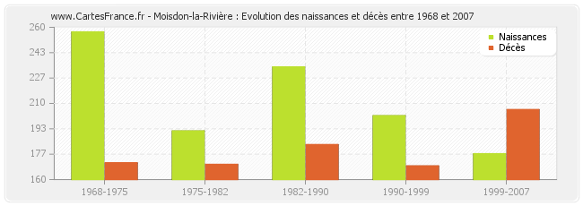 Moisdon-la-Rivière : Evolution des naissances et décès entre 1968 et 2007