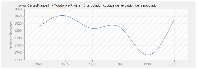 Moisdon-la-Rivière : Interpolation cubique de l'évolution de la population