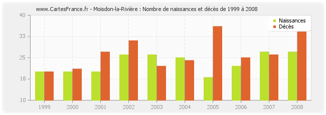 Moisdon-la-Rivière : Nombre de naissances et décès de 1999 à 2008