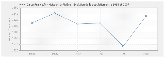 Population Moisdon-la-Rivière
