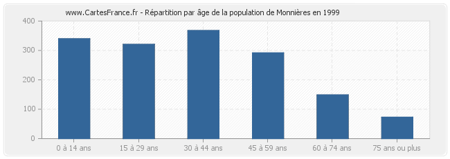 Répartition par âge de la population de Monnières en 1999