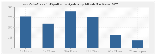 Répartition par âge de la population de Monnières en 2007