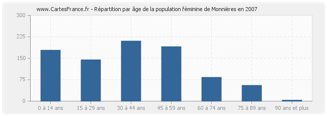 Répartition par âge de la population féminine de Monnières en 2007