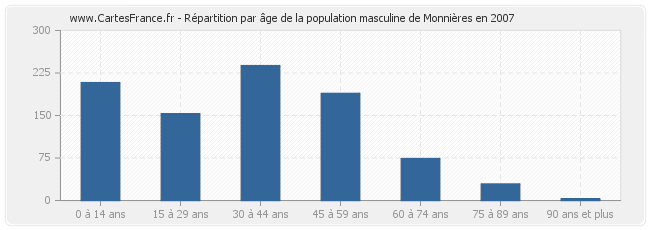 Répartition par âge de la population masculine de Monnières en 2007