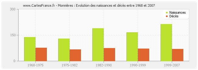Monnières : Evolution des naissances et décès entre 1968 et 2007