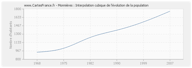 Monnières : Interpolation cubique de l'évolution de la population