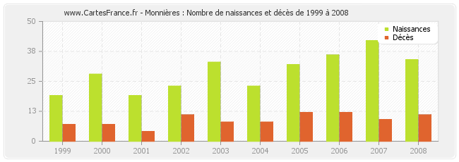 Monnières : Nombre de naissances et décès de 1999 à 2008
