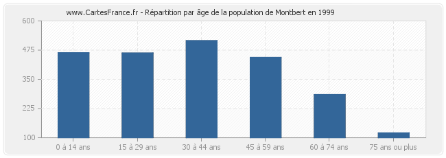 Répartition par âge de la population de Montbert en 1999