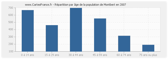 Répartition par âge de la population de Montbert en 2007