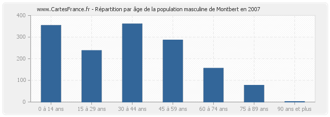 Répartition par âge de la population masculine de Montbert en 2007