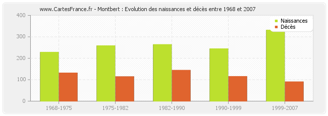Montbert : Evolution des naissances et décès entre 1968 et 2007