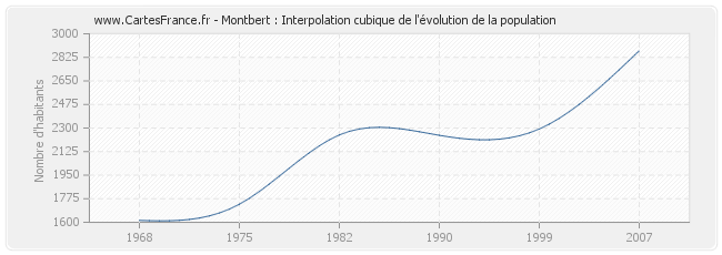 Montbert : Interpolation cubique de l'évolution de la population